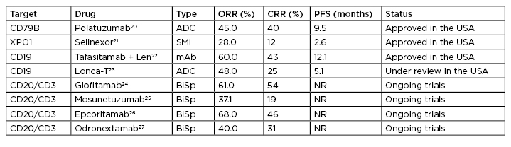 Table 1 Targeted therapy on the horizon for diffuse large B-cell lymphoma.