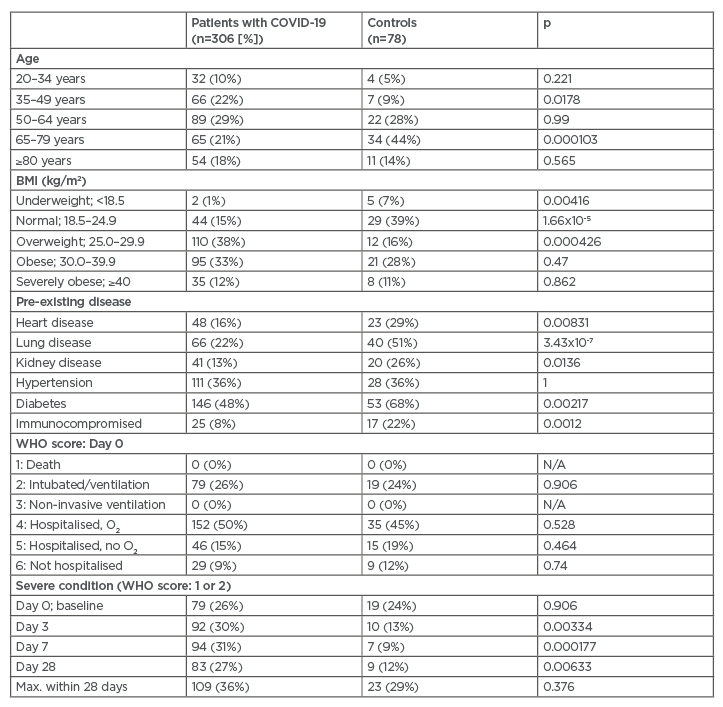 Table 1- Descriptive statistics of the cohort.