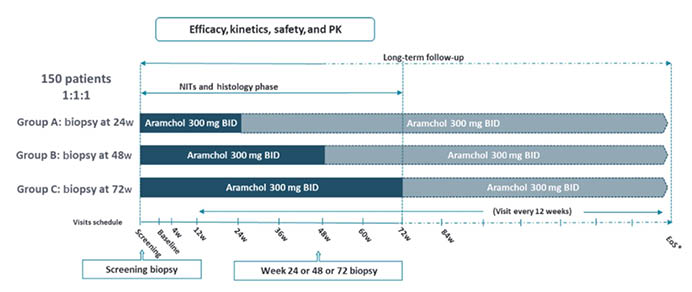 Figure 1 Study design