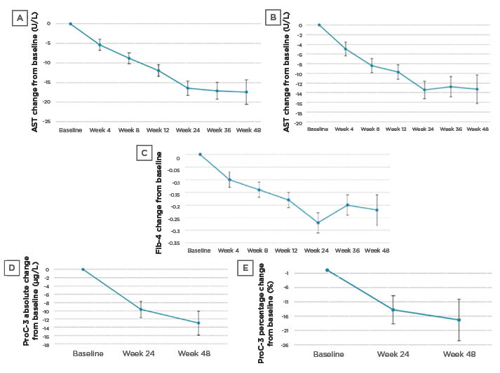 Figure 3 Effect of AramcholTM on biomarkers in the n=139 cohort