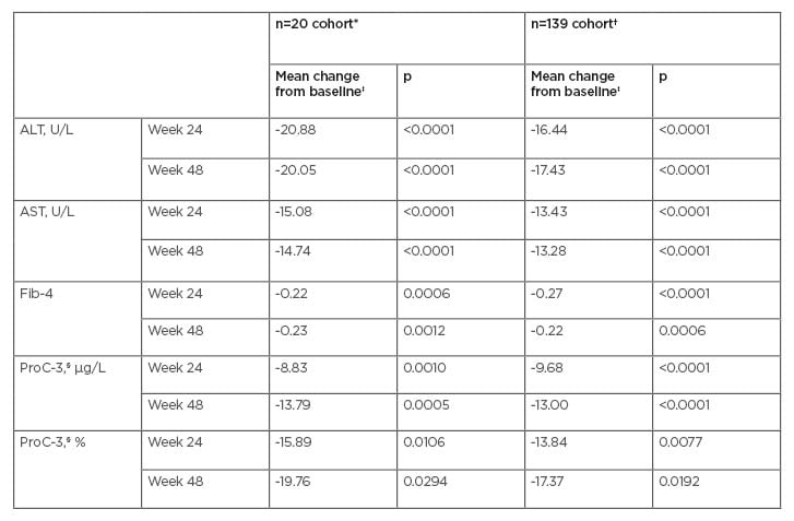 Table 1 Effect of AramcholTM on biomarkers in the n=20 cohort and the n=139 cohort