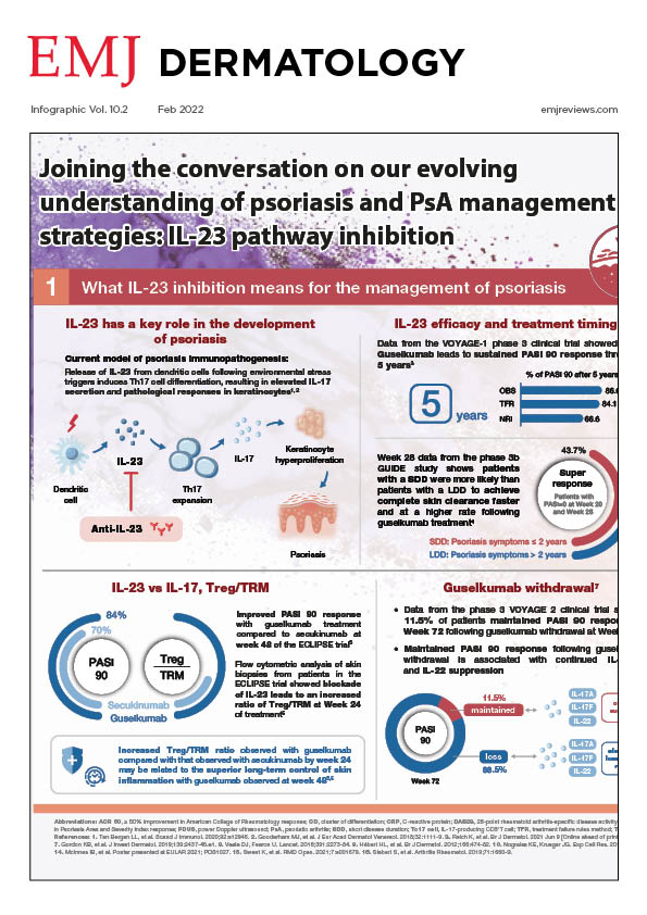 EMJ Dermatology 10 [Infographic Supplement 2] 2022