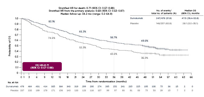 Figure 1 A 4-year analysis of PACIFIC overall survival