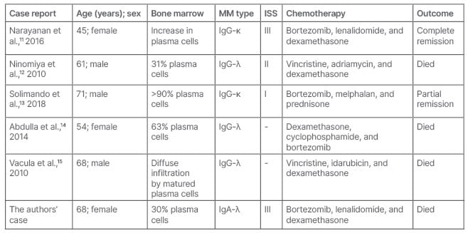 Table 1: Characteristics of patients presented with multiple myeloma presented as cryoglobulin Type I-related digital necrosis.