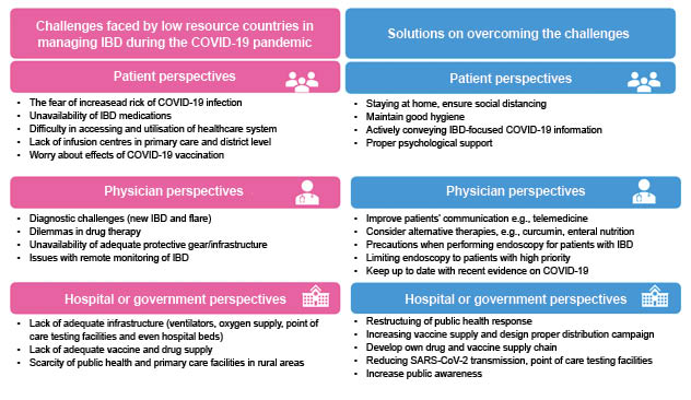 Figure 2 Summary of the challenges faced in low resource countries in Asia and proposed strategies to overcome them