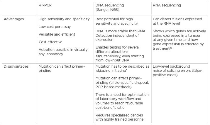 Table 1 Advantages and challenges associated with METex14 testing methods