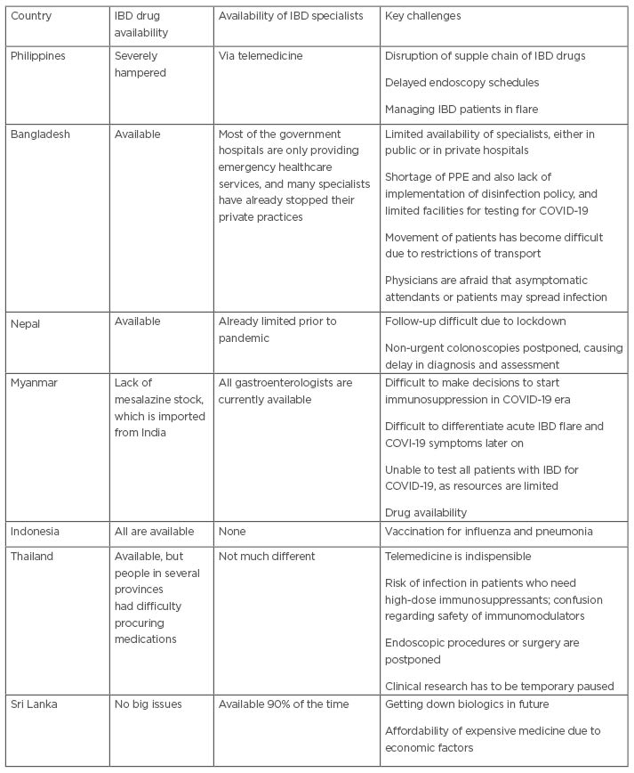 Table 1 Survey of inflammatory bowel disease specialists about challenges faced during the COVID-19 pandemic in res