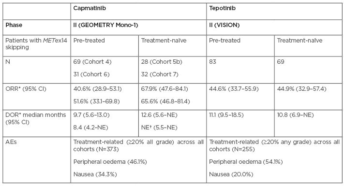 Table 2 Summary of findings from clinical trials with two key mesenchymal–epithelial transition