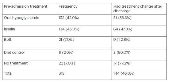 Table 2 Type of treatment at admission and changes after discharge