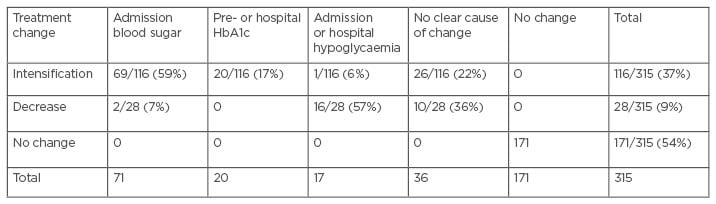 Table 3 Causes of treatment change