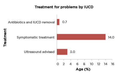 Figure 2 Treatment for issues from the intrauterine contraceptive device.
