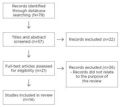 Preferred Reporting Items for Systematic Reviews and Meta Analyses PRISMA flow diagram