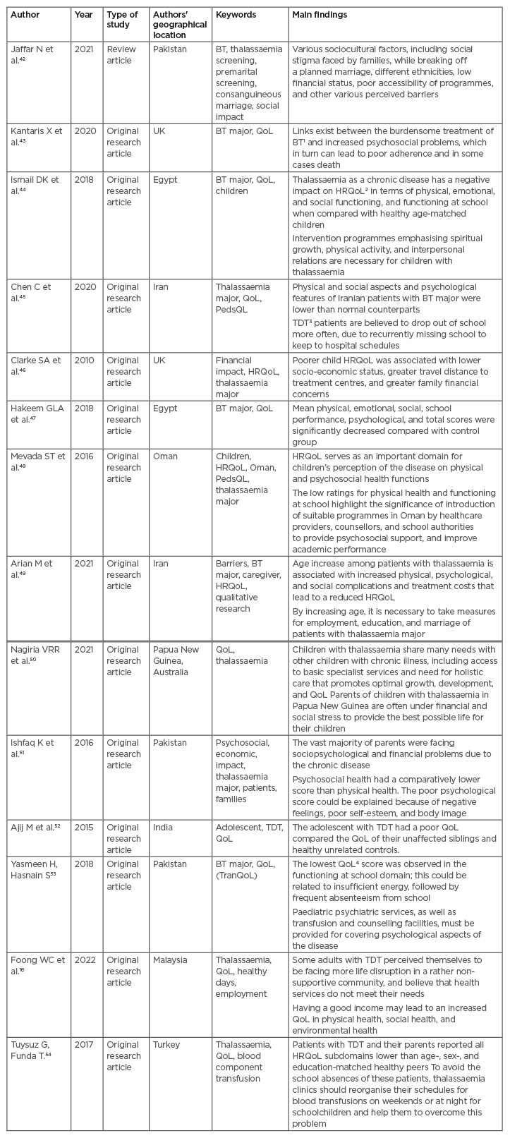 Reviewed papers