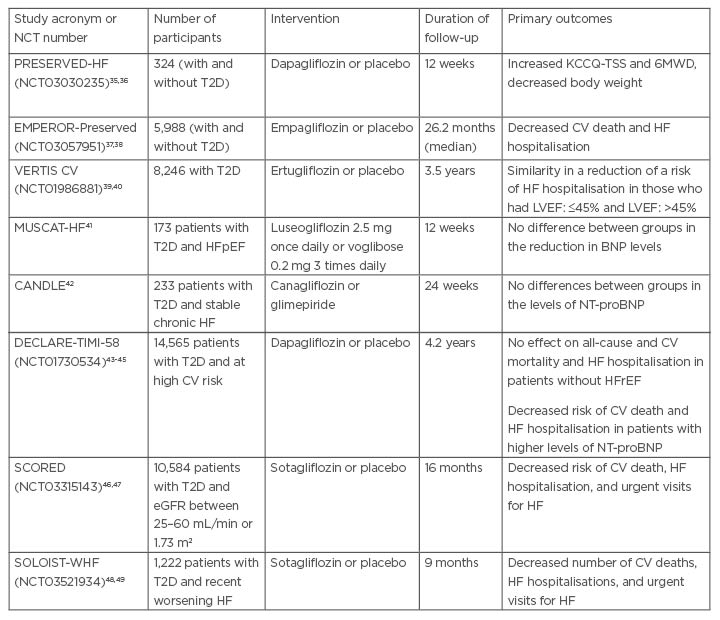 Table 1 Completed randomised clinical trials dedicated the impact of sodium-glucose co-transporter-2 inhibitors