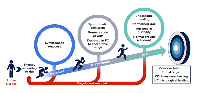 Figure 2 STRIDE-II evidence-based consensus recommendation