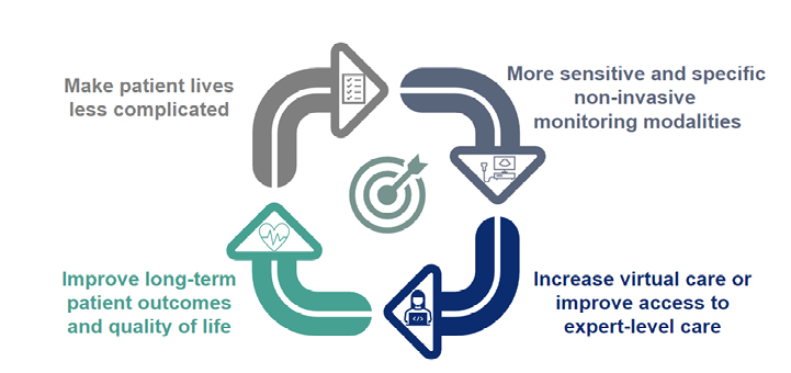 Figure 3 Ultimate goals for non-invasive monitoring