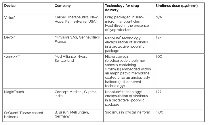 Table 1- Commercially available sirolimus-coated balloons.