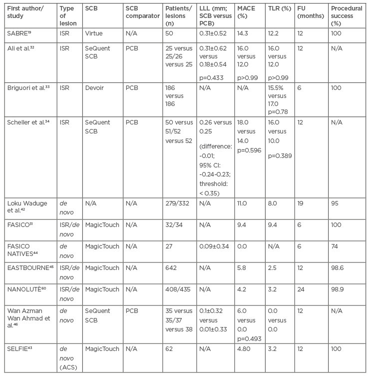 Table 2- Main clinical studies using sirolimus-coated balloons