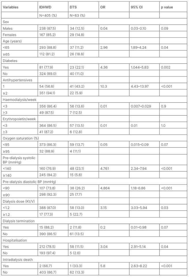 Table 3 Relationship between dialysis dose and correlates of intradialysis hypotension