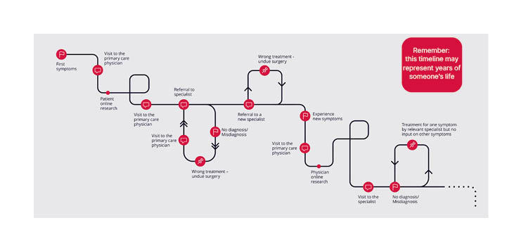 The early stages of the diagnostic odyssey