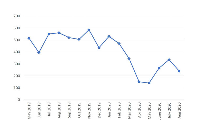 Number of microarray requests over a 16 month period from 2019 to 2020