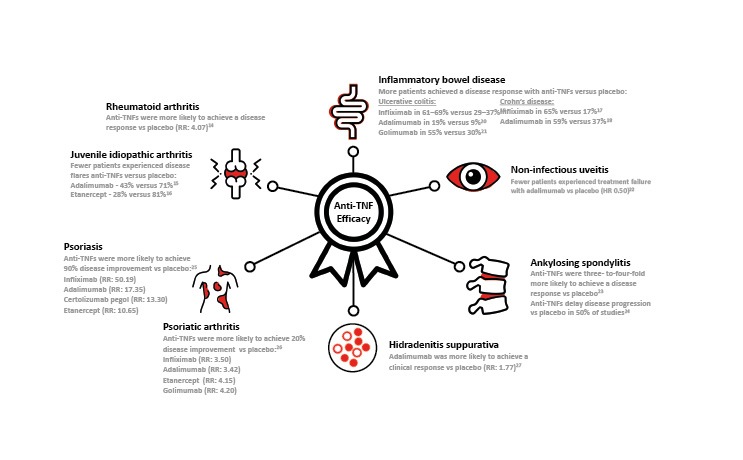 Figure 1 Anti TNF Efficacy in Immune mediated disease