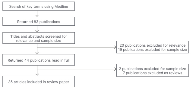 Figure 1 Flowchart summarising the screening process of article selection