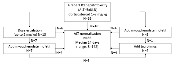 Figure 1- Sequence of treatment with immunosuppressive therapies in patients with severe immune checkpoint inhibitor-related hepatotoxicit