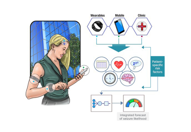 Figure 1 The overarching goal of the Epilepsy Foundation’s My Seizure Gauge project is to establish the feasibility of seizure forecast