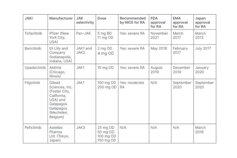 Table 1 A summary of JAK inhibitors’ selectivity, dosing, and current National Institute for Health and Care