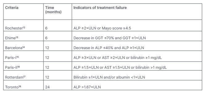 Table 1- Criteria for assessing biochemical response in primary biliary cholangitis