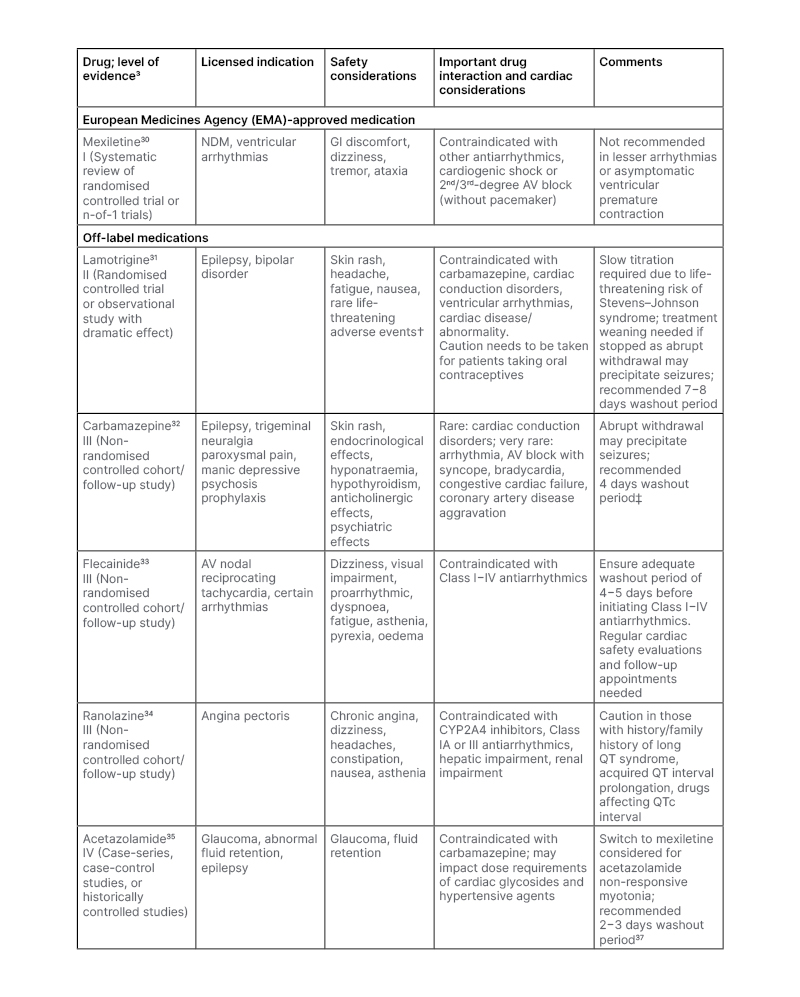 Table 1 Medications utilised for the treatment of myotonia in non-dystrophic myotonias.