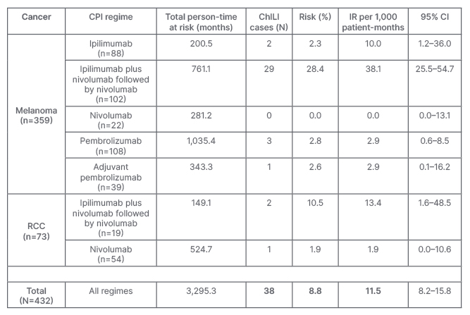 Table 1- Risk and incidence rate of checkpoint inhibitor-induced liver injury