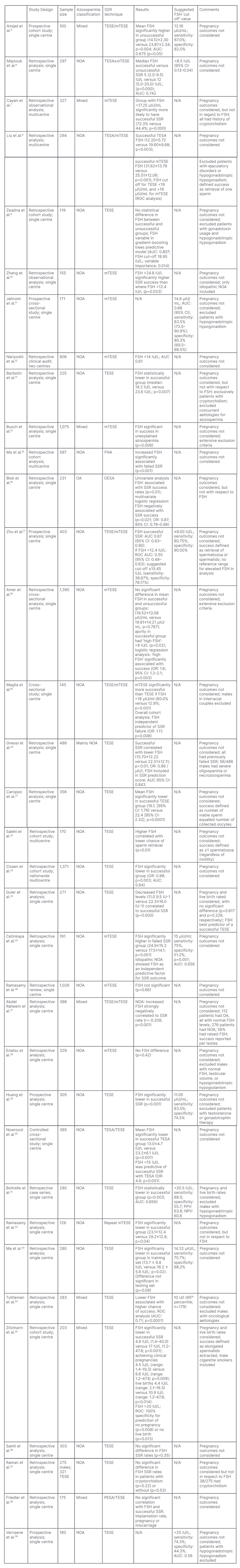 Editor's Pick: The Value of Serum Follicle-Stimulating Hormone in  Predicting Successful Surgical Sperm Retrieval in Cases of Male Infertility:  A Literature Review - European Medical Journal