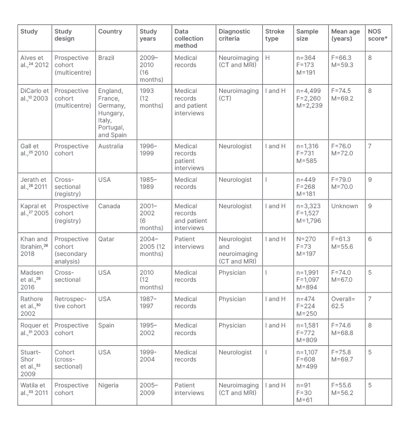 Table 1 Summary of characteristics of included studies