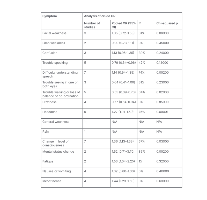 Table 2 Aggregated meta-analysis for all included symptoms of acute stroke.