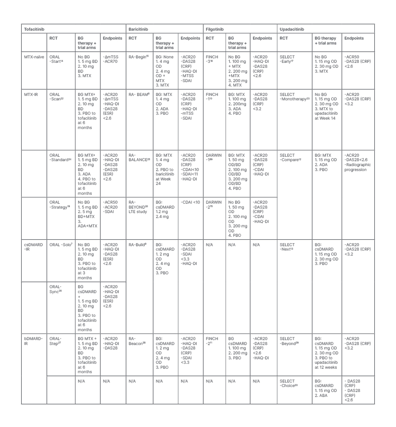 Table 2 Key randomised control trials providing evidence for the efficacy of JAK inhibitors in the treatment