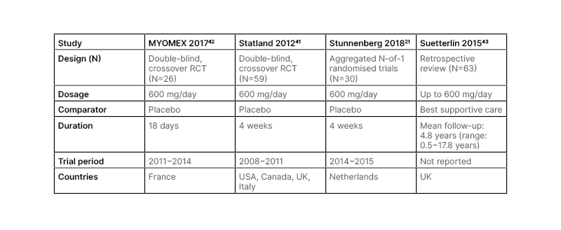 Table 2 Mexiletine studies.