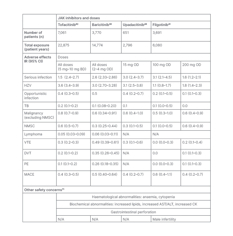 Table 3 A summary of the common adverse events from four long-term integrated safety analyses of four JAK inh