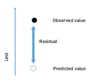Figure 3 Representation of the residual value, calculated from the expected and predicted 15th percentile point val
