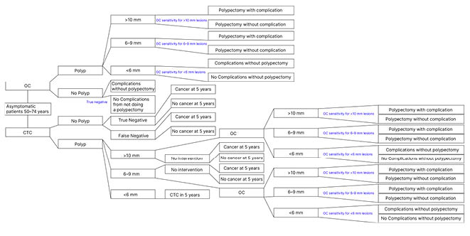 Figure 1 Cost analysis model