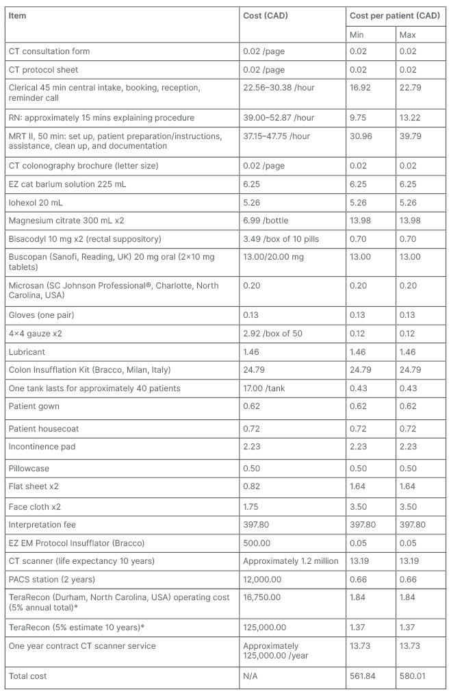 Table 2 Breakdown of CT colonography cost