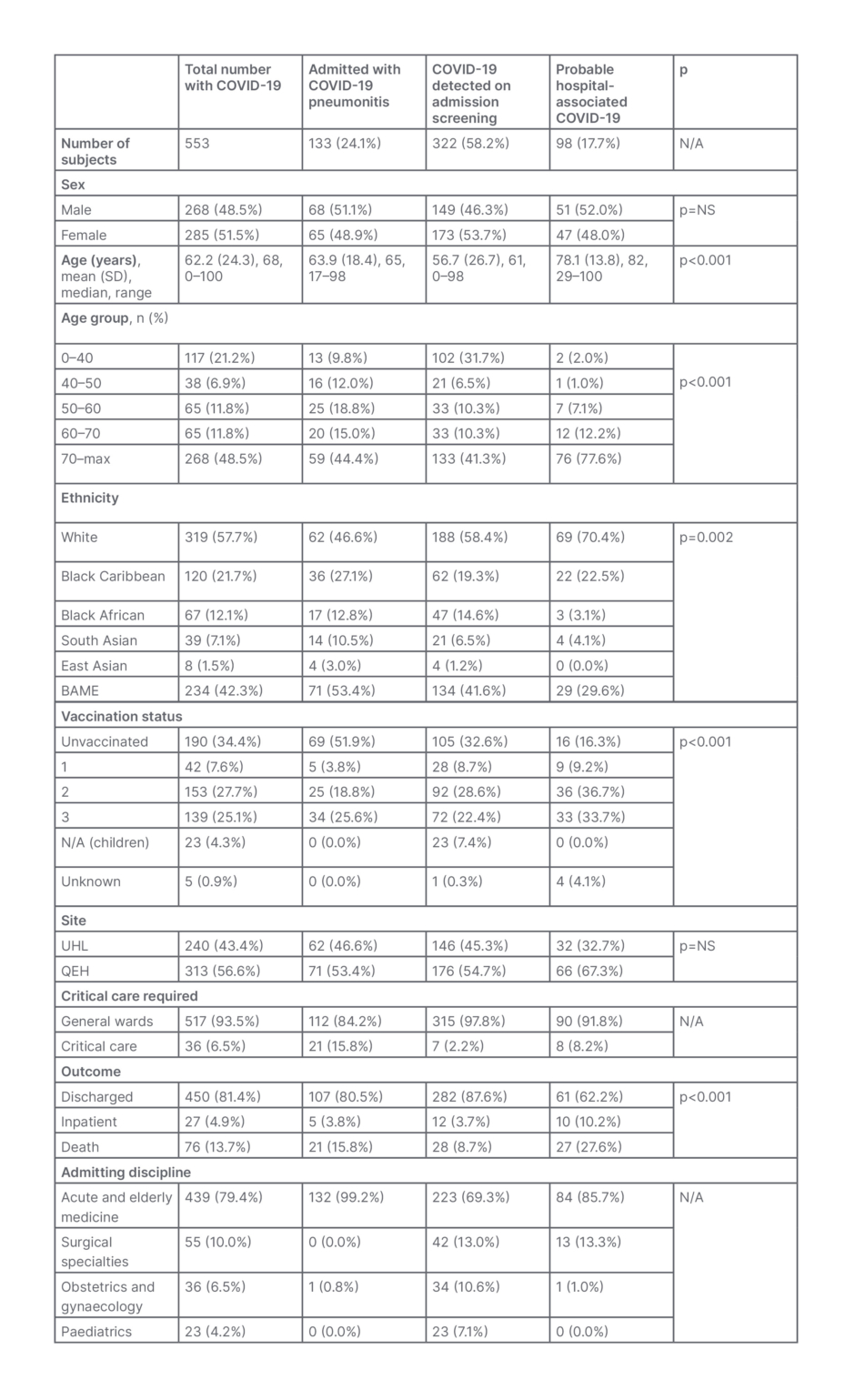 Table 1: Hospitalised patients with COVID-19 (Omicron) at Lewisham and Greenwich Trust, London, UK, from 15th December 2021 to 15th January 2022.