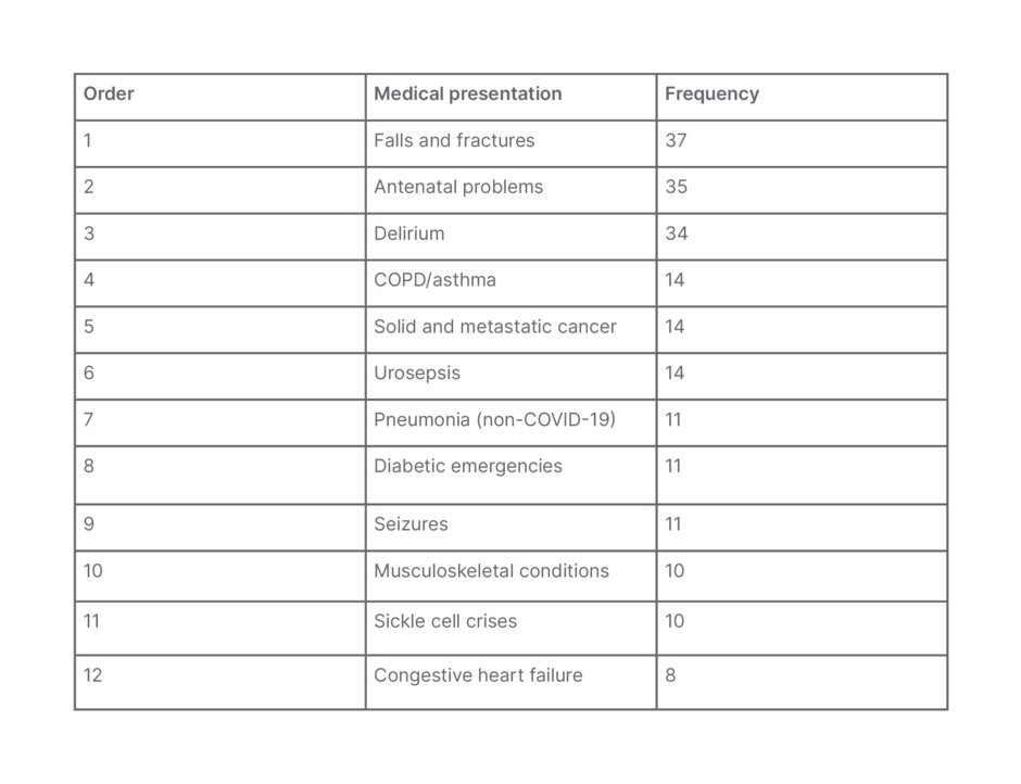 Table 2: Top 12 presentations of patients admitted with incidental Omicron COVID-19.