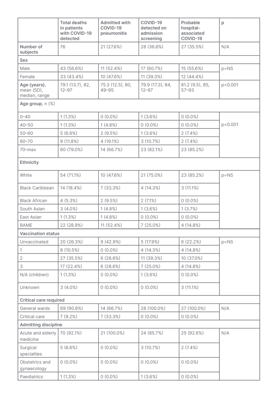 Table 3: Mortality in patients with COVID-19 (Omicron) at Lewisham and Greenwich Trust, London, UK from 15th December 2021 to 15th January 2022.