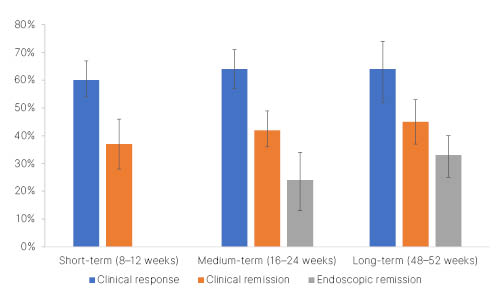Figure 1 Effectiveness of ustekinumab in patients with Crohn’s disease