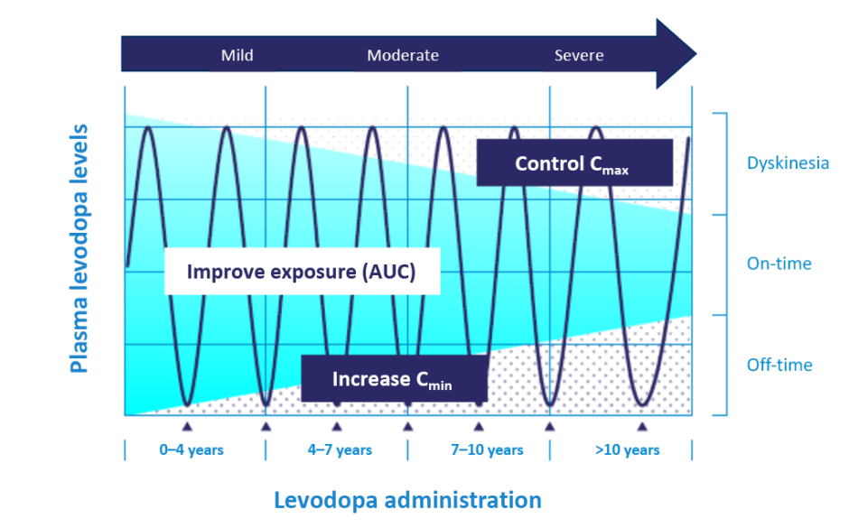 Figure 1 Pattern of motor response towards levodopa changes during Parkinson’s disease progression