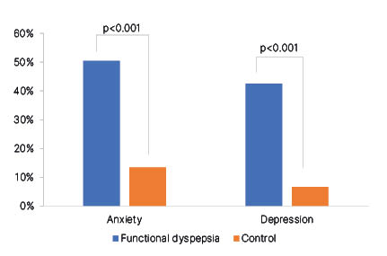Figure 2 Prevalence of anxiety and depression in patients with function