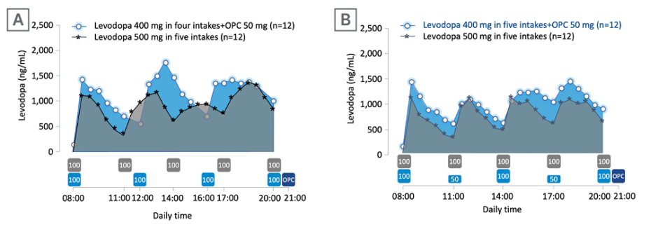 Figure 2 Response to levodopa therapy in relation to levodopa pharmacokinetics