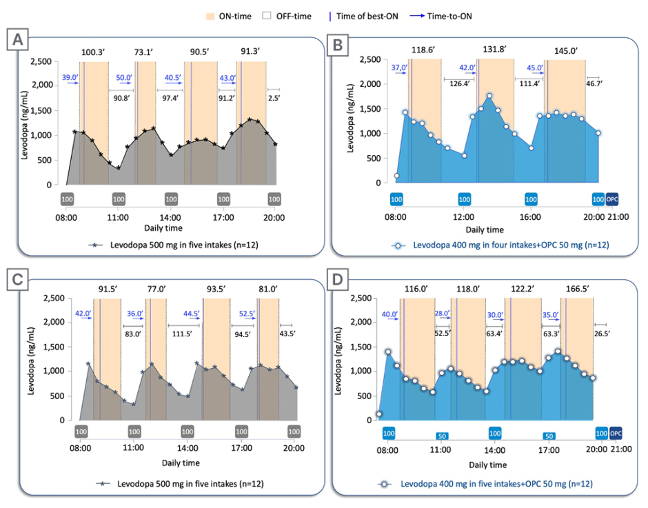 Figure 3 Twelve-hour ON-OFF-time data on pharmacokinetic assessment days